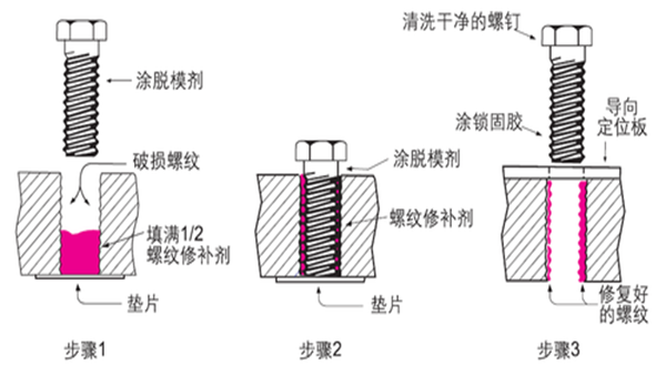 螺紋破損后該怎么辦，樂(lè)泰螺紋鎖固劑是如何將其修補(bǔ)？